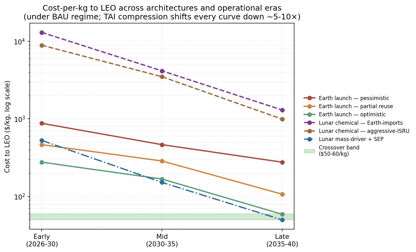 Cost crossover across architectures