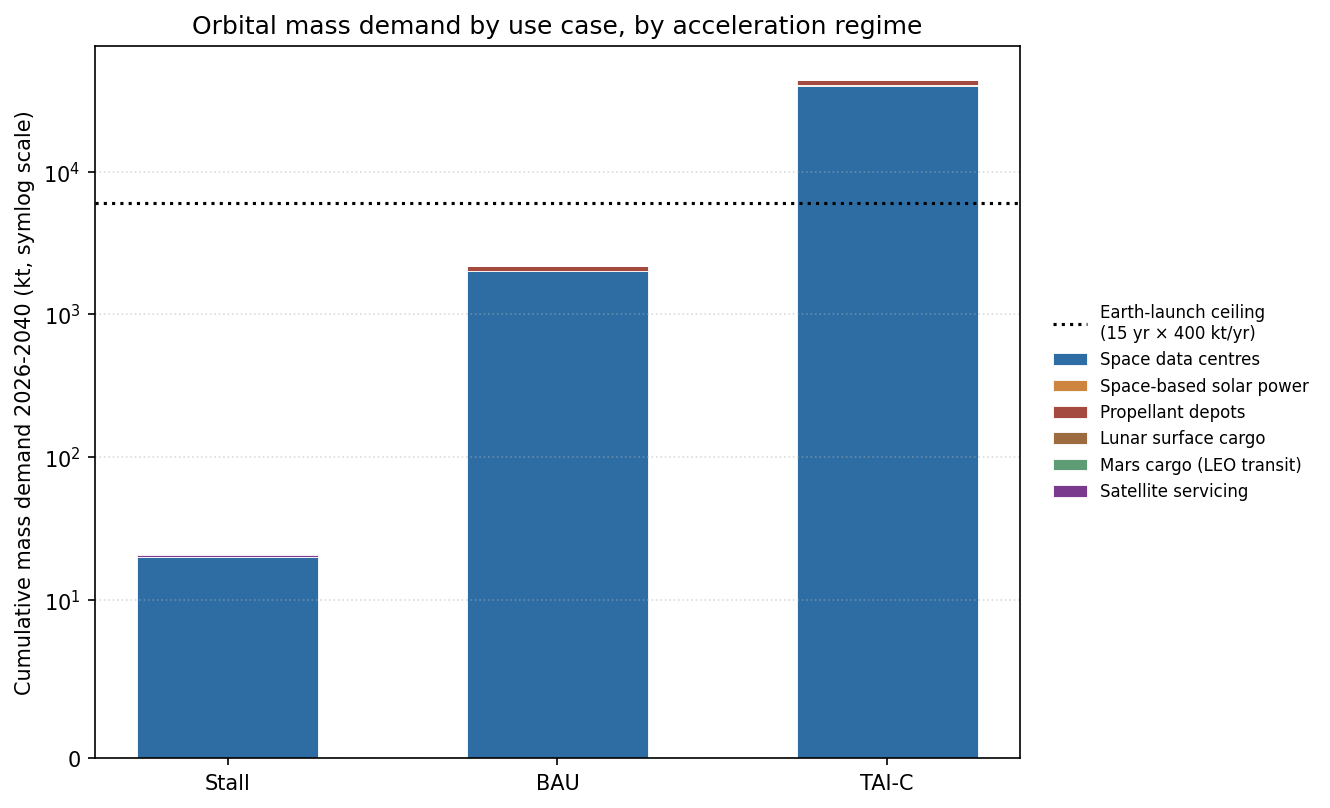 Demand by use case across regimes