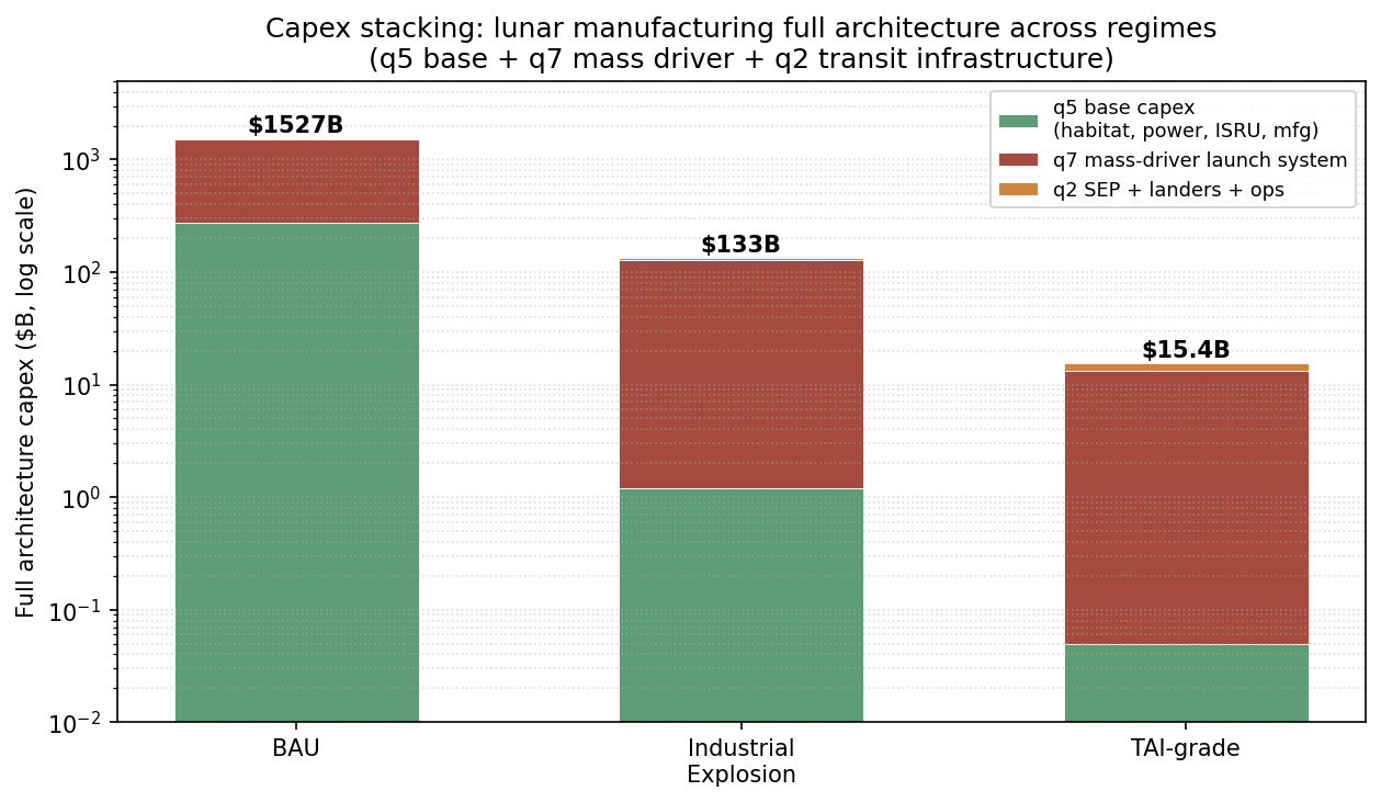 Capex stacking across regimes